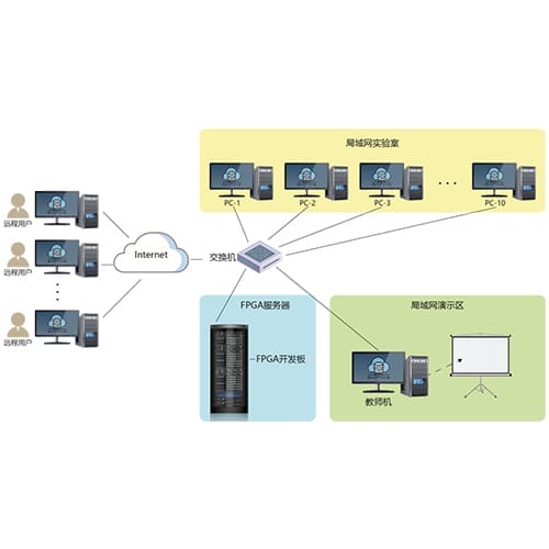 【EDA|FPGA遠(yuǎn)程實(shí)驗(yàn)箱開(kāi)發(fā)套件】TERASIC友晶Intel FPGA硬件在線(xiàn)實(shí)驗(yàn)云