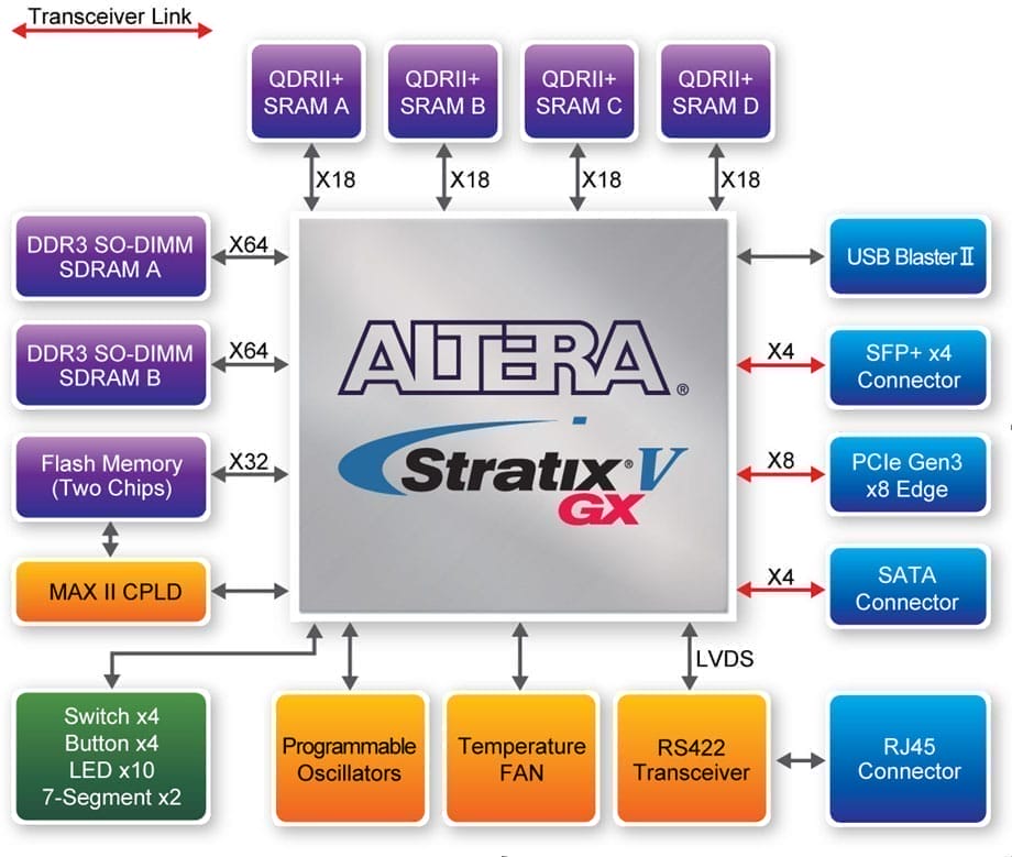 DE5-Net Block Diagram